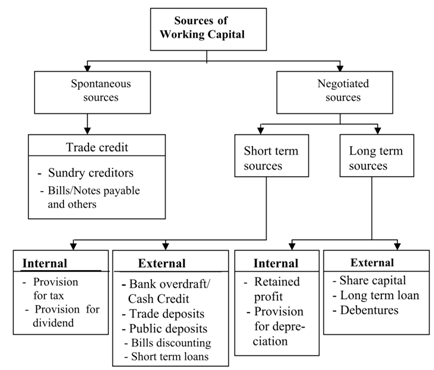 sources of short term capital